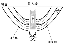 slip line